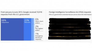 Google: US Government Spying Has Tripled